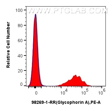 Glycophorin A/CD235a