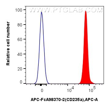 FC experiment of human red blood cells using APC-FcA98370-2 FC experiment of human red blood cells using APC-FcA98370-2