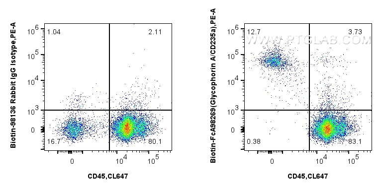 FC experiment of mouse bone marrow cells using Biotin-98269