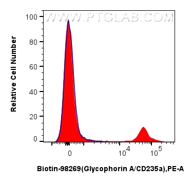 FC experiment of mouse bone marrow cells using Biotin-98269
