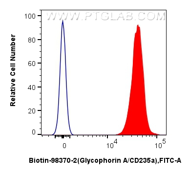 FC experiment of Human peripheral blood erythrocytes using Biotin-98370-2