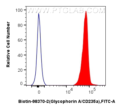 FC experiment of Human peripheral blood erythrocytes using Biotin-98370-2