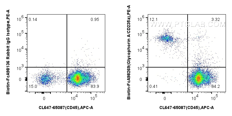 FC experiment of mouse bone marrow cells using Biotin-FcA98269 FC experiment of mouse bone marrow cells using Biotin-FcA98269