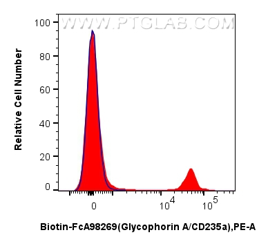 FC experiment of mouse bone marrow cells using Biotin-FcA98269 FC experiment of mouse bone marrow cells using Biotin-FcA98269