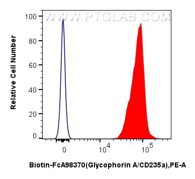 FC experiment of Human peripheral blood erythrocytes using Biotin-FcA98370-2