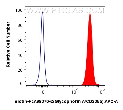 FC experiment of Human peripheral blood erythrocytes using Biotin-FcA98370-2 FC experiment of Human peripheral blood erythrocytes using Biotin-FcA98370-2
