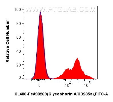 FC experiment of mouse bone marrow using CL488-FcA98269 FC experiment of mouse bone marrow using CL488-FcA98269