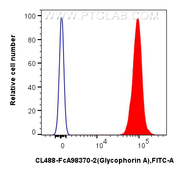 FC experiment of human red blood cells using CL488-FcA98370-2 FC experiment of human red blood cells using CL488-FcA98370-2