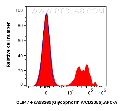 FC experiment of mouse bone marrow using CL647-FcA98269