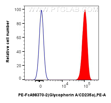 FC experiment of Human peripheral blood erythrocytes using PE-FcA98370-2 FC experiment of Human peripheral blood erythrocytes using PE-FcA98370-2