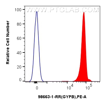 FC experiment of Human peripheral blood erythrocytes using 98663-1-RR
