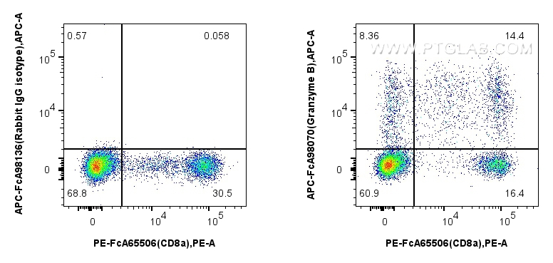 FC experiment of human PBMCs using APC-FcA98070