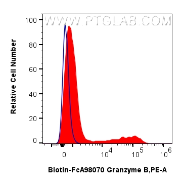 FC experiment of human PBMCs using Biotin-FcA98070