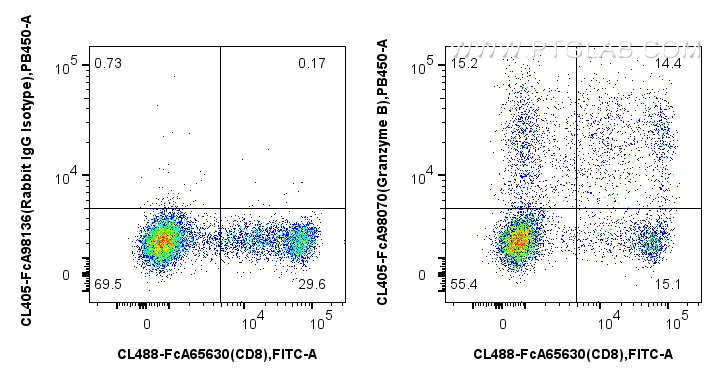 FC experiment of human PBMCs using CL405-FcA98070 FC experiment of human PBMCs using CL405-FcA98070