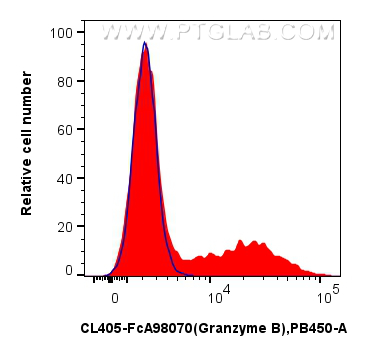 FC experiment of human PBMCs using CL405-FcA98070 FC experiment of human PBMCs using CL405-FcA98070