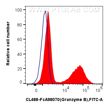 FC experiment of human PBMCs using CL488-FcA98070