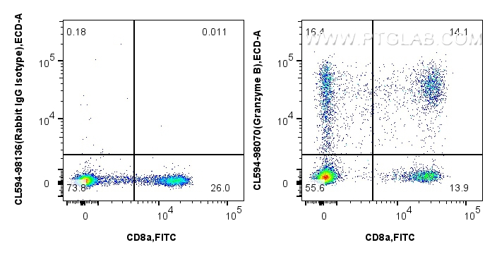 FC experiment of human PBMCs using CL594-98070