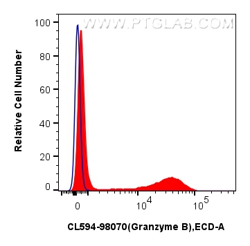 FC experiment of human PBMCs using CL594-98070