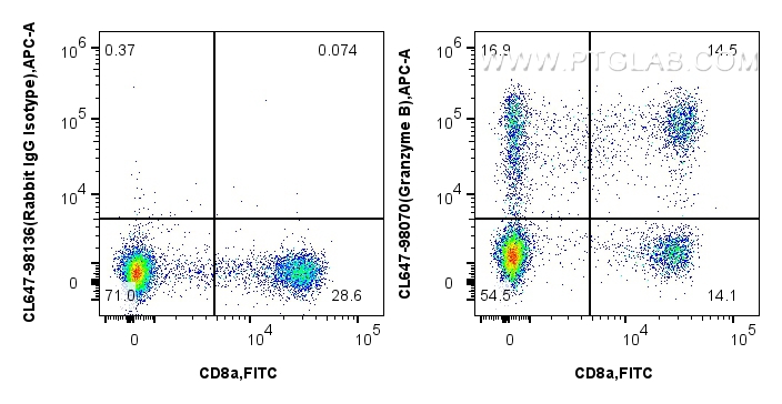 FC experiment of human PBMCs using CL647-98070