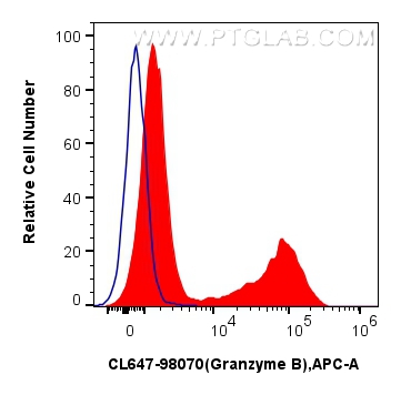 FC experiment of human PBMCs using CL647-98070
