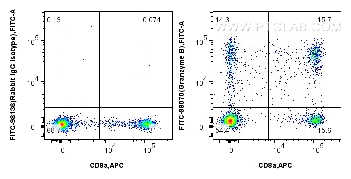 FC experiment of human PBMCs using FITC-98070