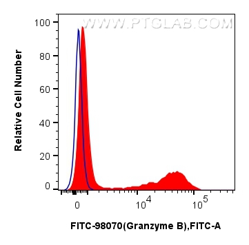 FC experiment of human PBMCs using FITC-98070