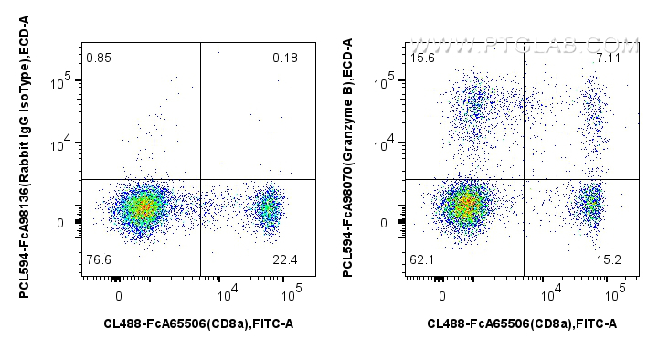 FC experiment of human PBMCs using PCL594-FcA98070 FC experiment of human PBMCs using PCL594-FcA98070