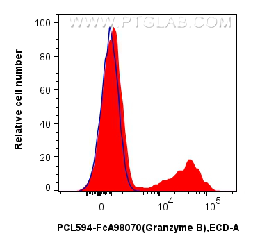 FC experiment of human PBMCs using PCL594-FcA98070 FC experiment of human PBMCs using PCL594-FcA98070