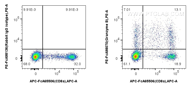 FC experiment of human PBMCs using PE-FcA98070