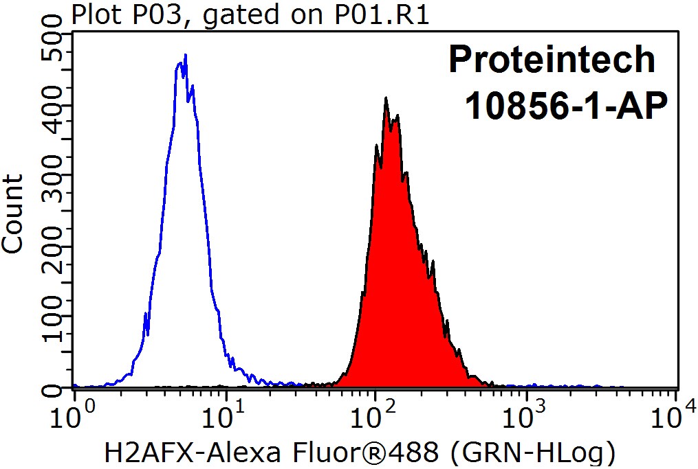 FC experiment of HepG2 using 10856-1-AP