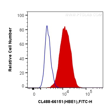 FC experiment of THP-1 using CL488-66151