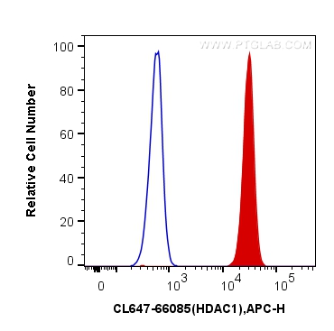 FC experiment of HeLa using CL647-66085