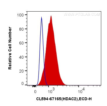 FC experiment of HepG2 using CL594-67165