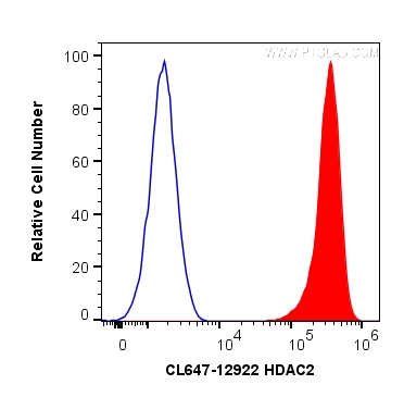 FC experiment of HepG2 using CL647-12922