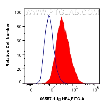 FC experiment of SKOV-3 using 66557-1-Ig