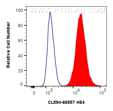 FC experiment of OVCAR-3 using CL594-66557