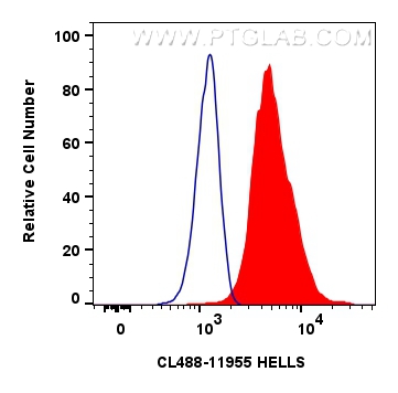 FC experiment of HepG2 using CL488-11955
