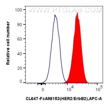FC experiment of NIH/3T3 using CL647-FcA98153 FC experiment of NIH/3T3 using CL647-FcA98153