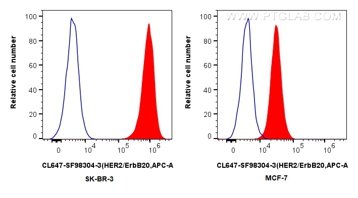 FC experiment of SK-BR-3 using CL647-SF98304-3 FC experiment of SK-BR-3 using CL647-SF98304-3