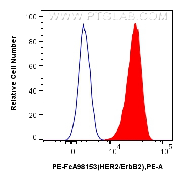 FC experiment of NIH/3T3 using PE-FcA98153 FC experiment of NIH/3T3 using PE-FcA98153