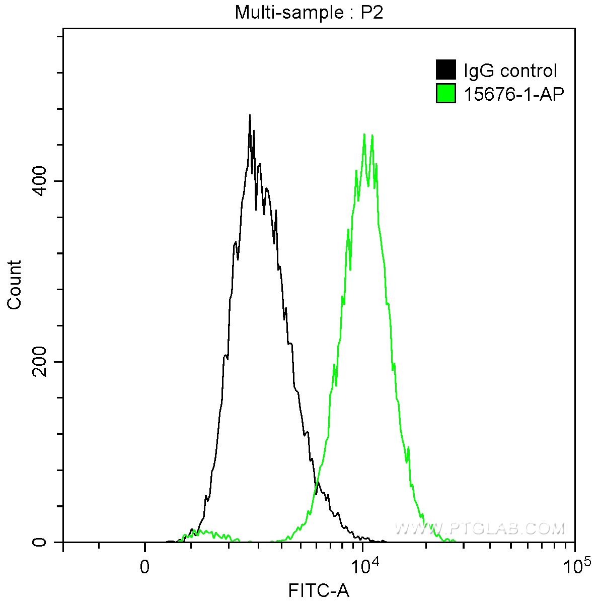 FC experiment of HeLa using 15676-1-AP