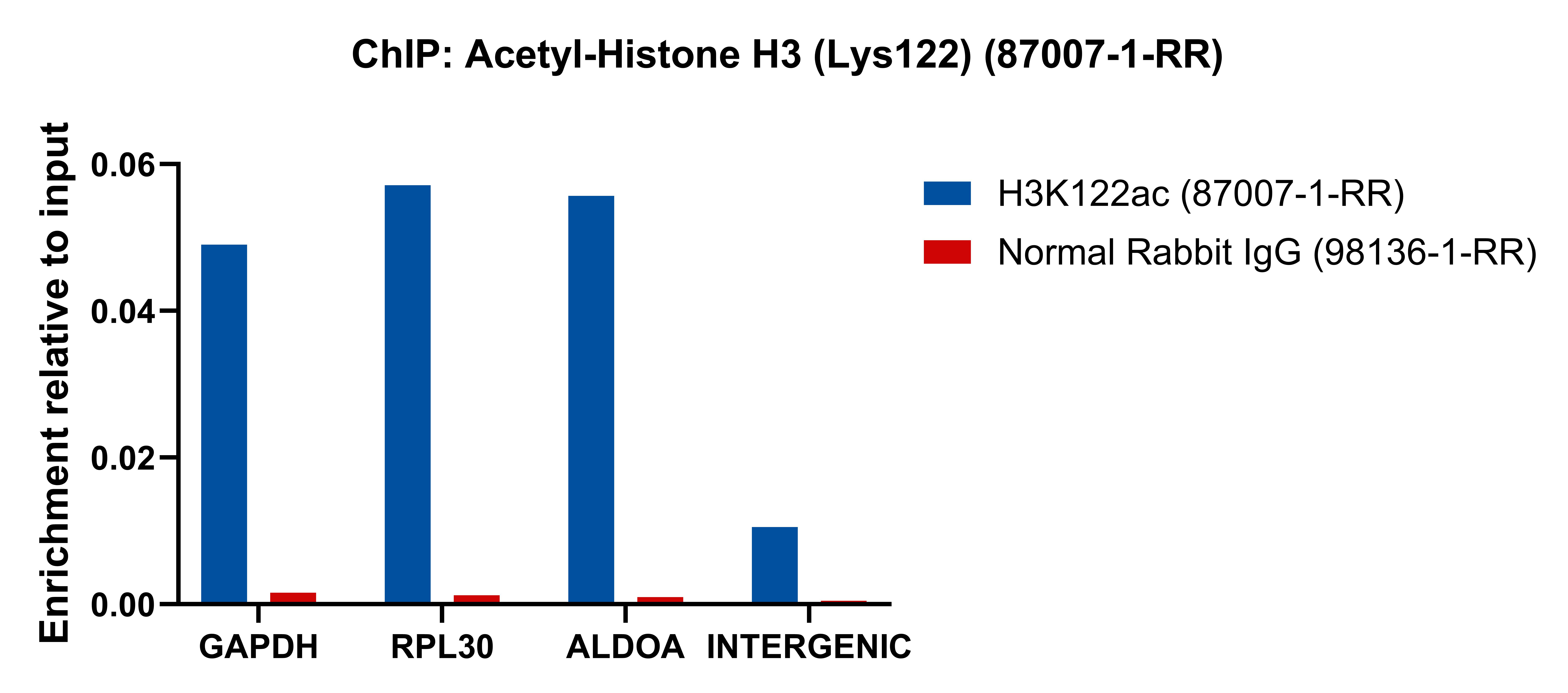 ChIP experiment of HeLa using 87007-1-RR