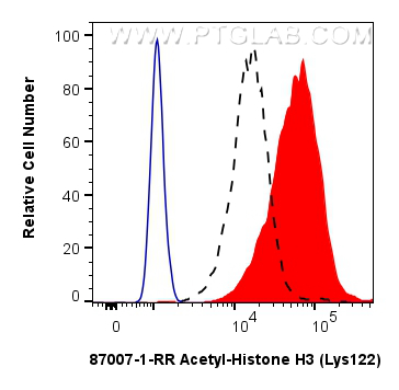 FC experiment of NIH/3T3 using 87007-1-RR FC experiment of NIH/3T3 using 87007-1-RR