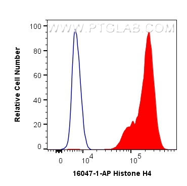 FC experiment of HeLa using 16047-1-AP