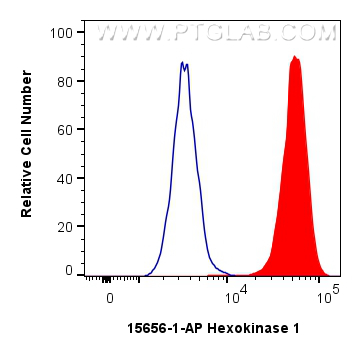FC experiment of HeLa using 15656-1-AP