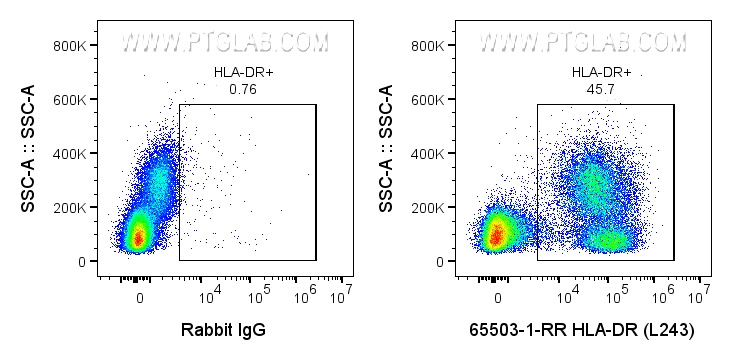 FC experiment of human PBMCs using 65503-1-RR (same clone as 65503-1-PBS)