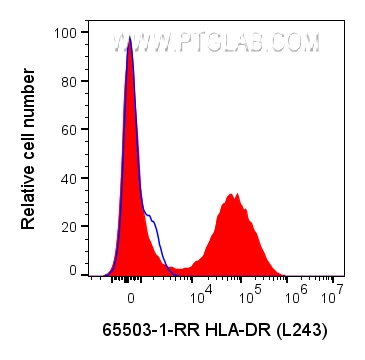 FC experiment of human PBMCs using 65503-1-RR (same clone as 65503-1-PBS)