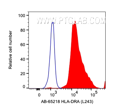 FC experiment of human PBMCs using AB-65218