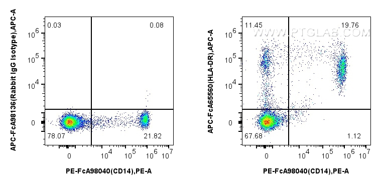 FC experiment of human PBMCs using APC-FcA65560