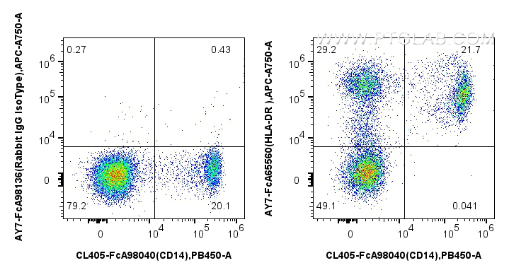 FC experiment of human PBMCs using AY7-FcA65560